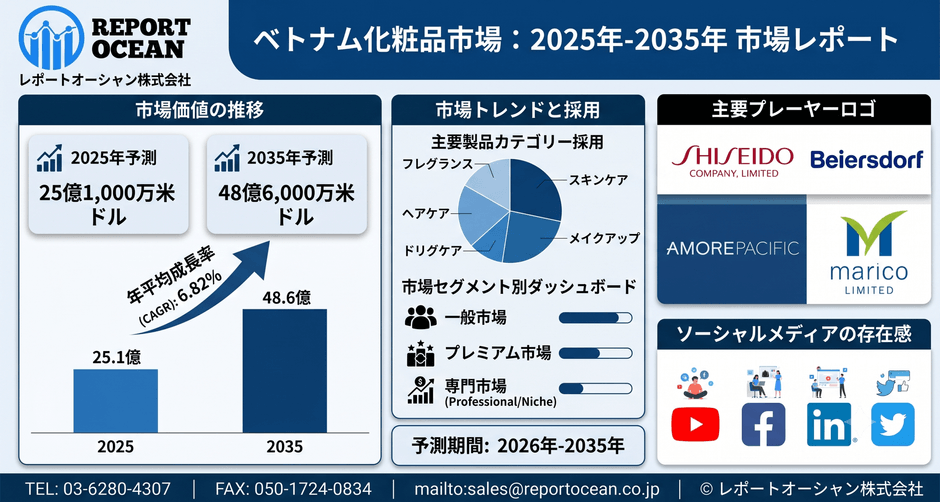 ベトナム化粧品市場、2035年に48億6,000万米ドル規模へ拡大｜CAGR 6.82％・美容消費拡大が追い風